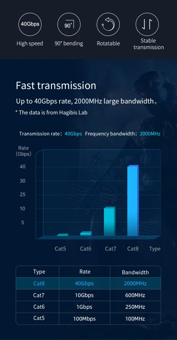 Cabo de rede Hagibis Cat 8 articulado e blindado alta velocidade 2000 mhz / 40 gbps- 0,5 m - Imagem 6